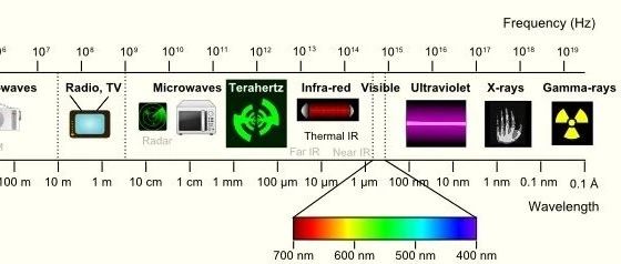 光学前沿—驾驭太赫兹空隙