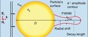 光学前沿—光子纳米喷射