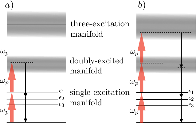 Figure 5. Schematic structure of the cavity-atom coupled system restricted to at most three excitations. The two-photon (a) and three-photon (b) cascades allow to understand the features observed in the cavity transmission spectrum (see Sec. VI) and the three-photon correlation function (Sec. VII)